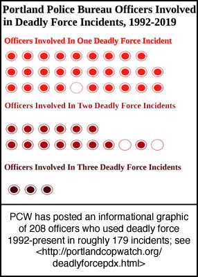 Deadly Force Incidents in Portland