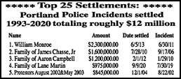 image the top 25 settlements paid due to Portland Police incidents 
totaling roughly $12 million