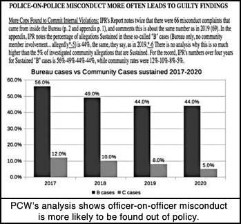[image of PCW's chart of analysis showing officer-
on-officer misconduct is more likely to be found out of policy]