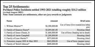 [screen capture of PCW's chart displaying the top 7 
settlements paid out due to Portland Police incidents]