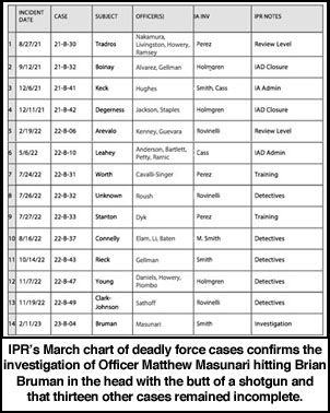 [IPR's March chart of deadly force cases]