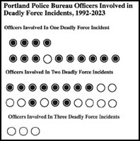 [Graphic of PPB Deadly Force Incidents]